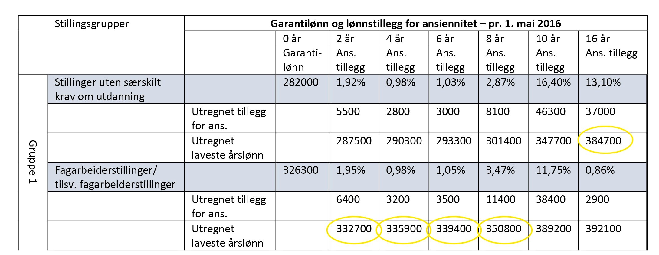 hvordan beregne ansiennitet